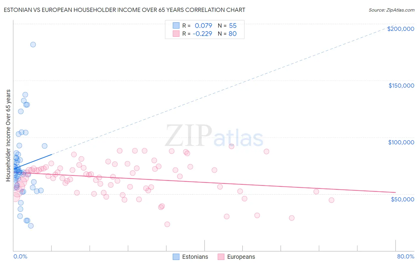 Estonian vs European Householder Income Over 65 years
