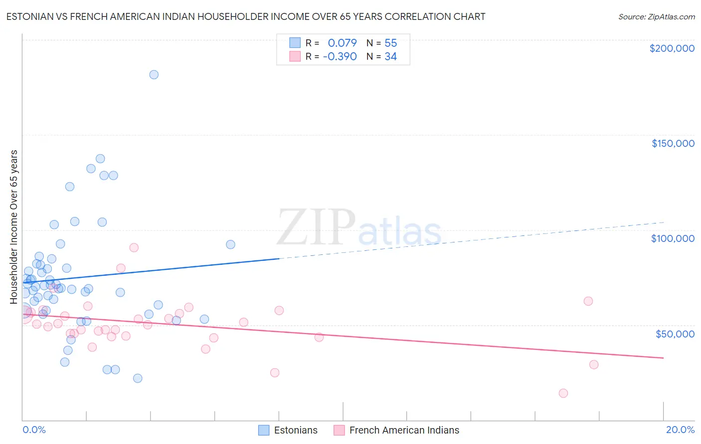 Estonian vs French American Indian Householder Income Over 65 years