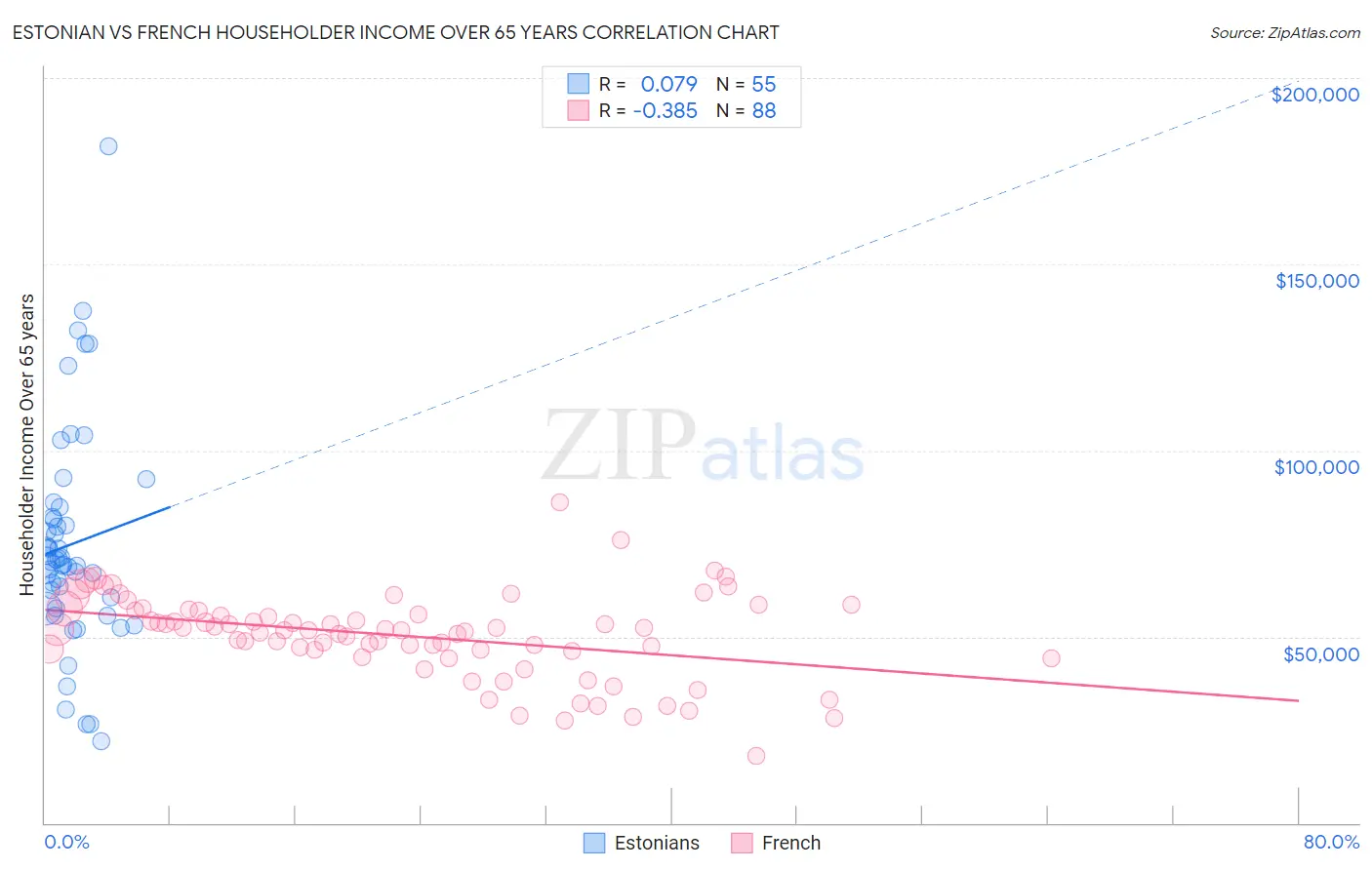 Estonian vs French Householder Income Over 65 years