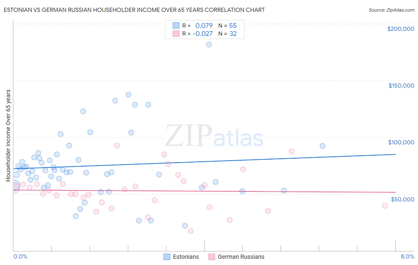 Estonian vs German Russian Householder Income Over 65 years