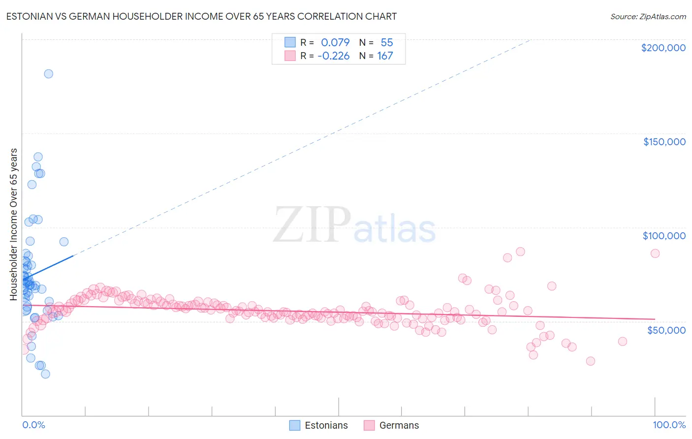 Estonian vs German Householder Income Over 65 years
