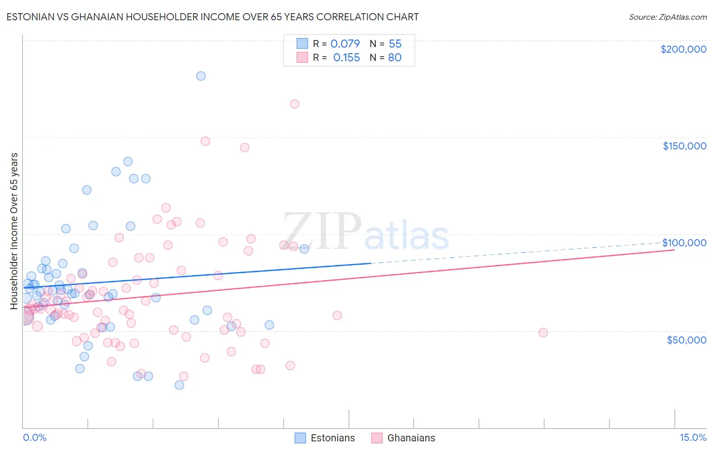 Estonian vs Ghanaian Householder Income Over 65 years