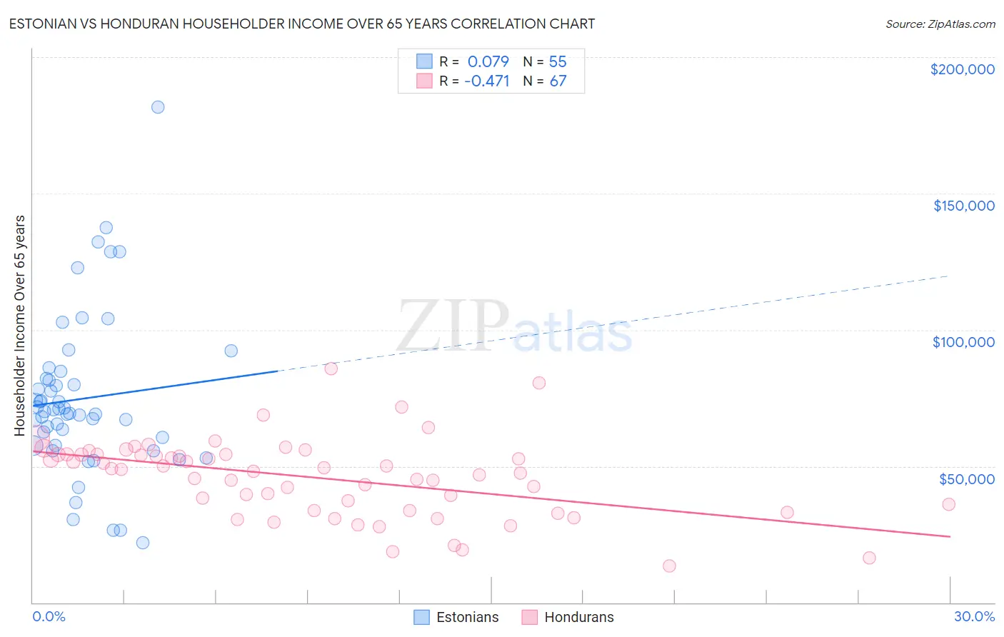 Estonian vs Honduran Householder Income Over 65 years