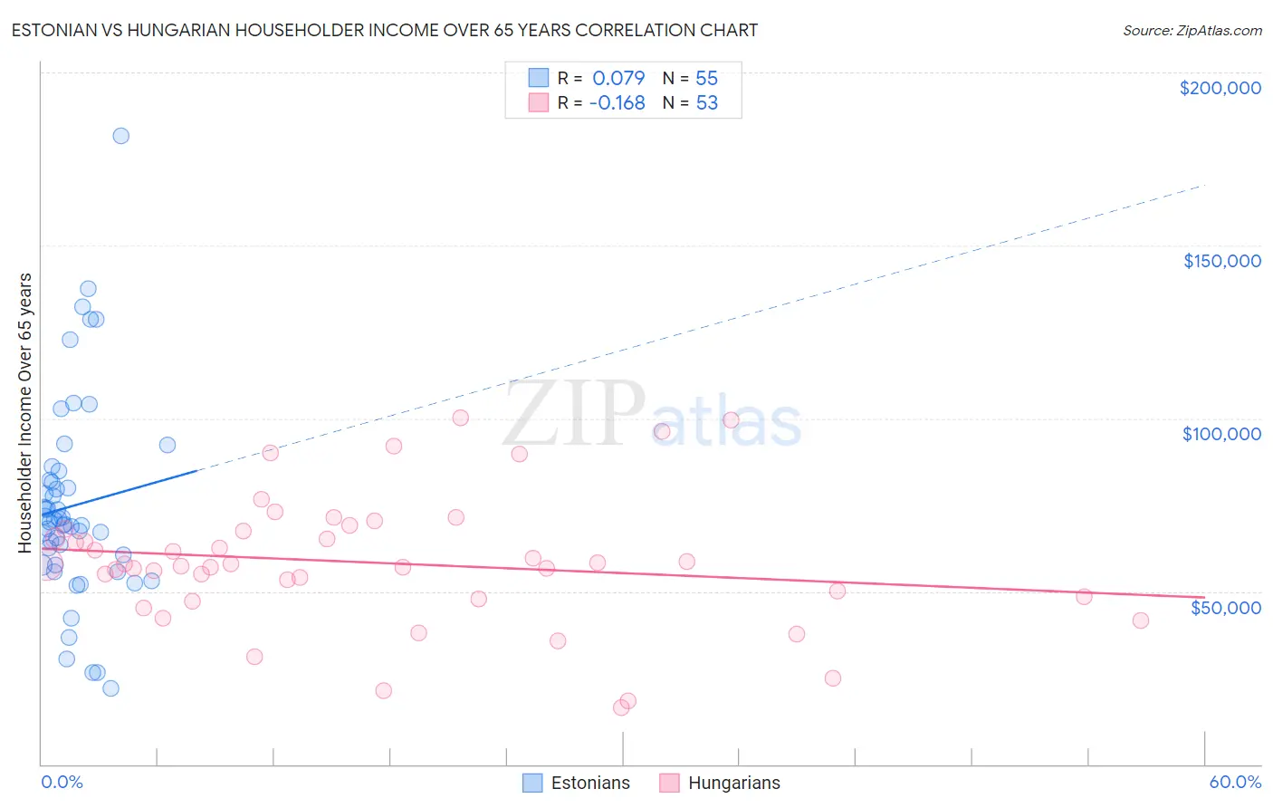 Estonian vs Hungarian Householder Income Over 65 years