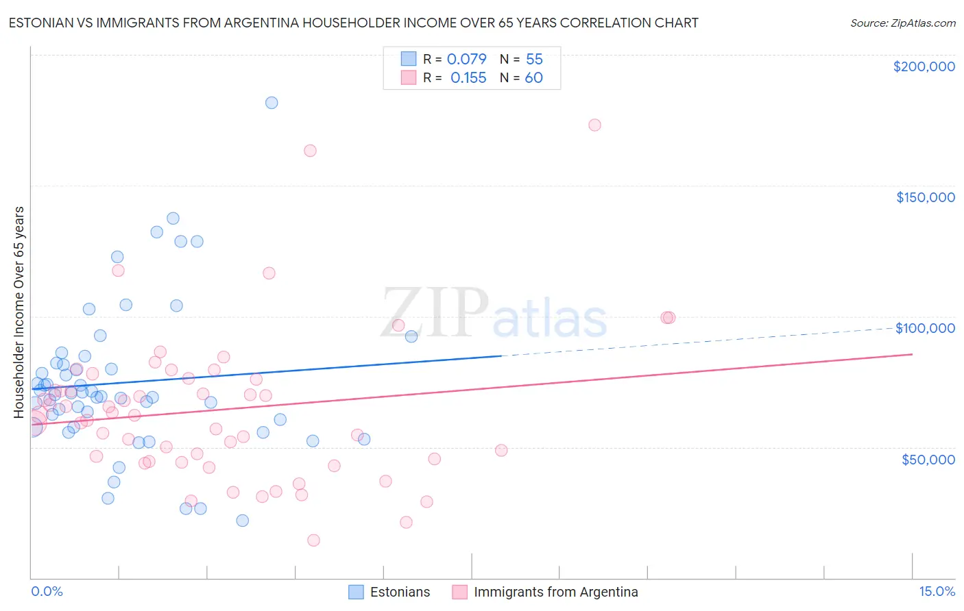 Estonian vs Immigrants from Argentina Householder Income Over 65 years