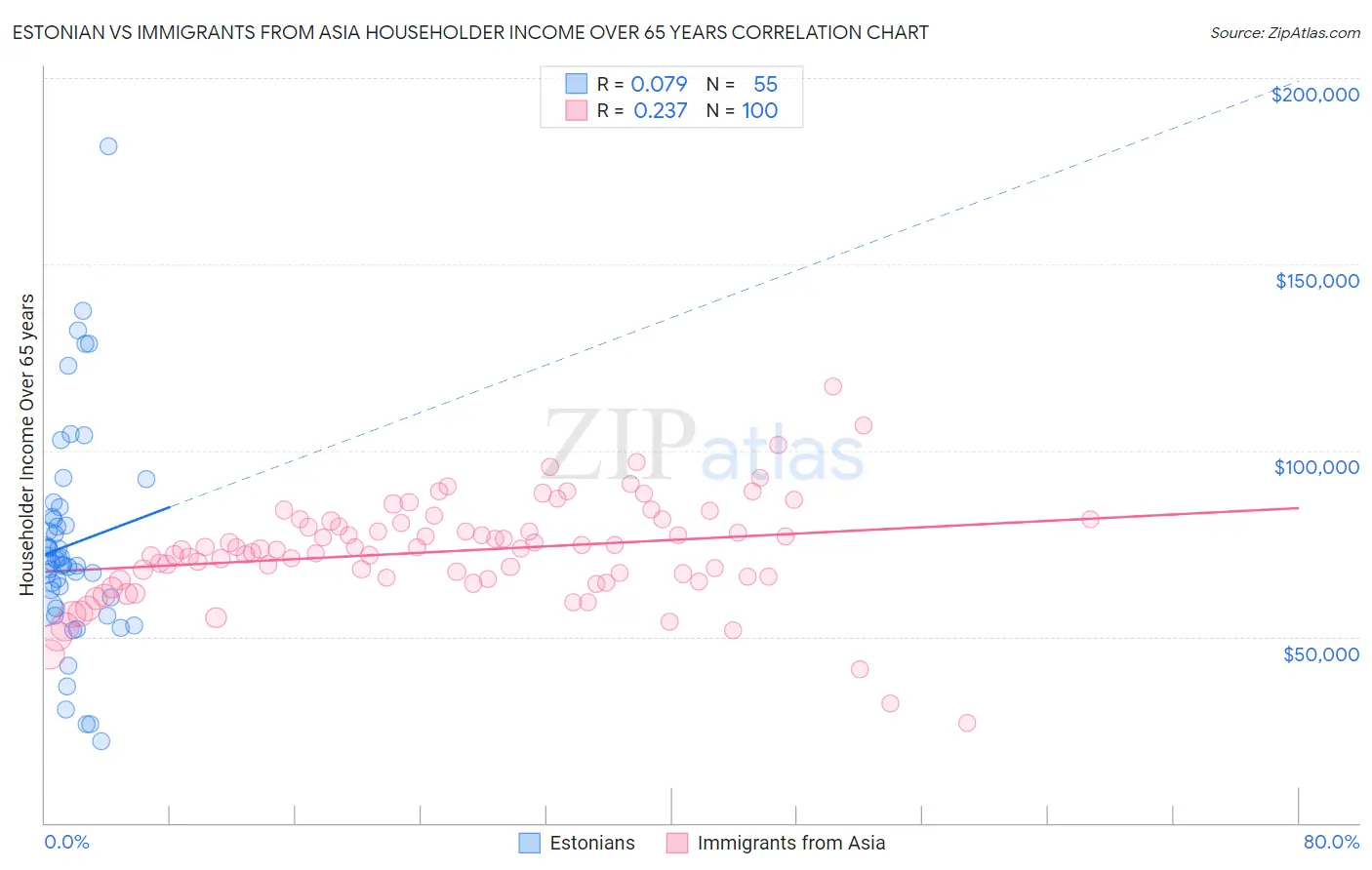Estonian vs Immigrants from Asia Householder Income Over 65 years