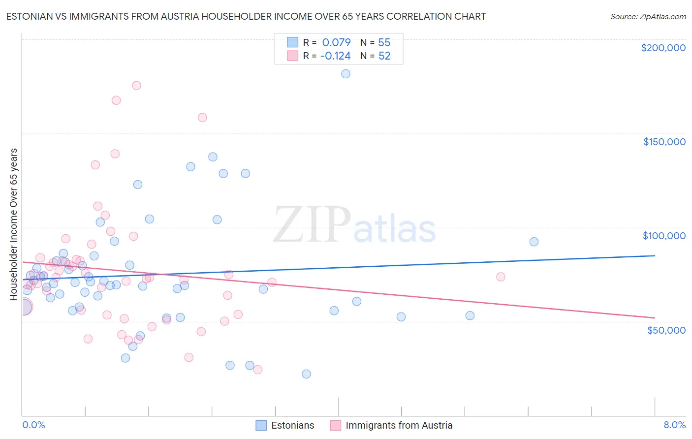 Estonian vs Immigrants from Austria Householder Income Over 65 years