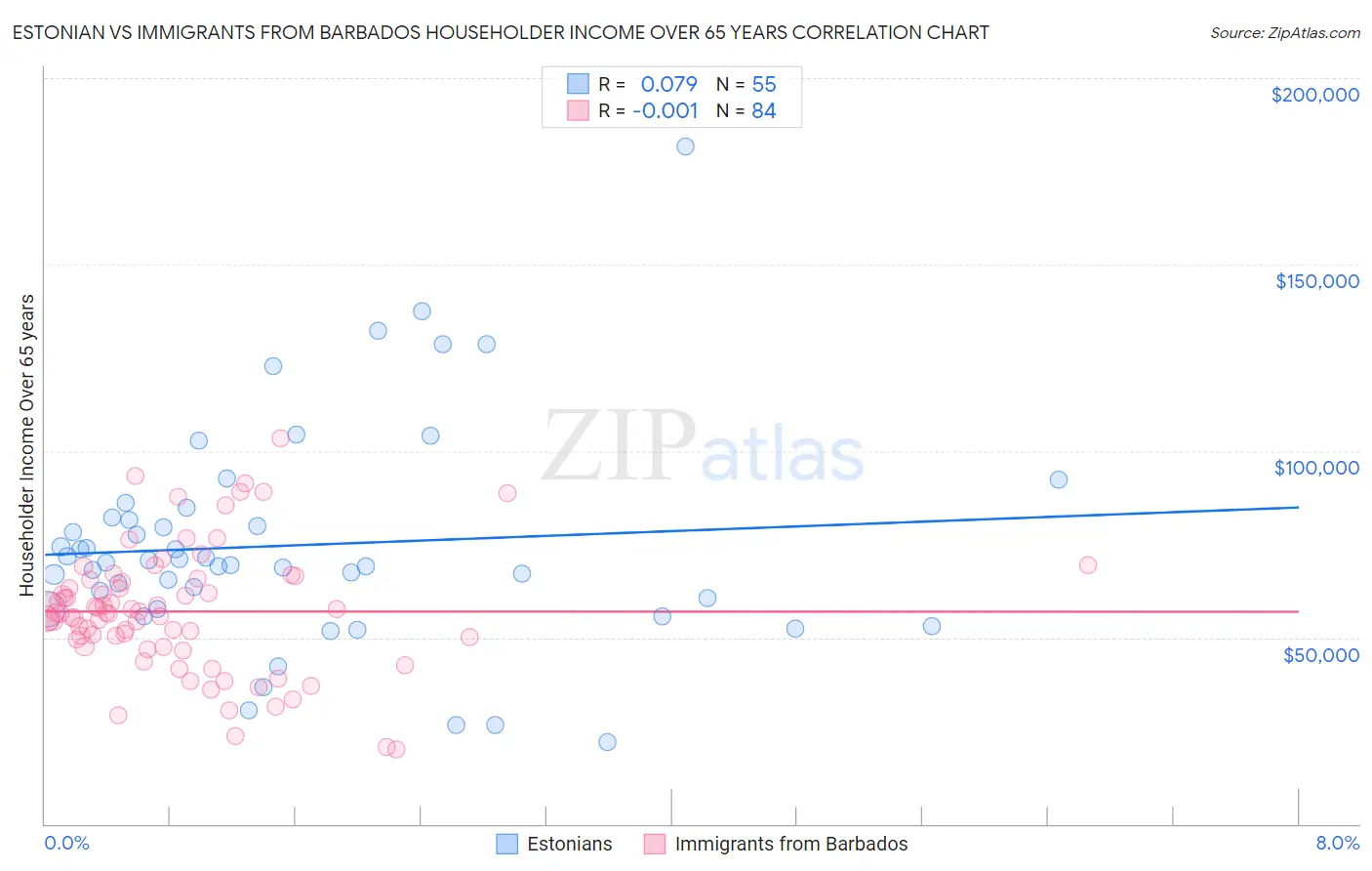 Estonian vs Immigrants from Barbados Householder Income Over 65 years