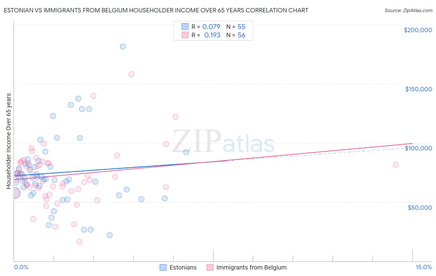 Estonian vs Immigrants from Belgium Householder Income Over 65 years