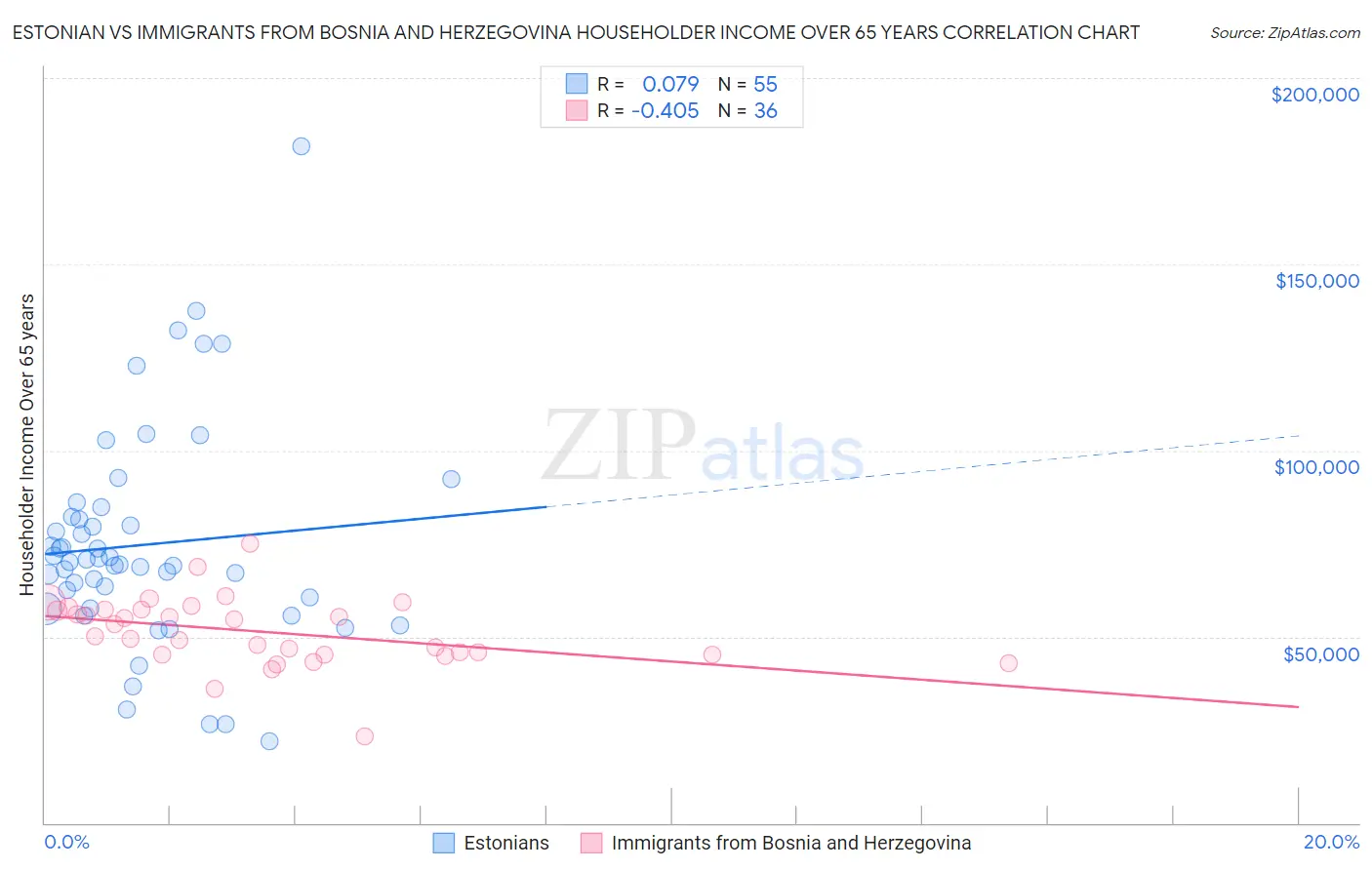 Estonian vs Immigrants from Bosnia and Herzegovina Householder Income Over 65 years