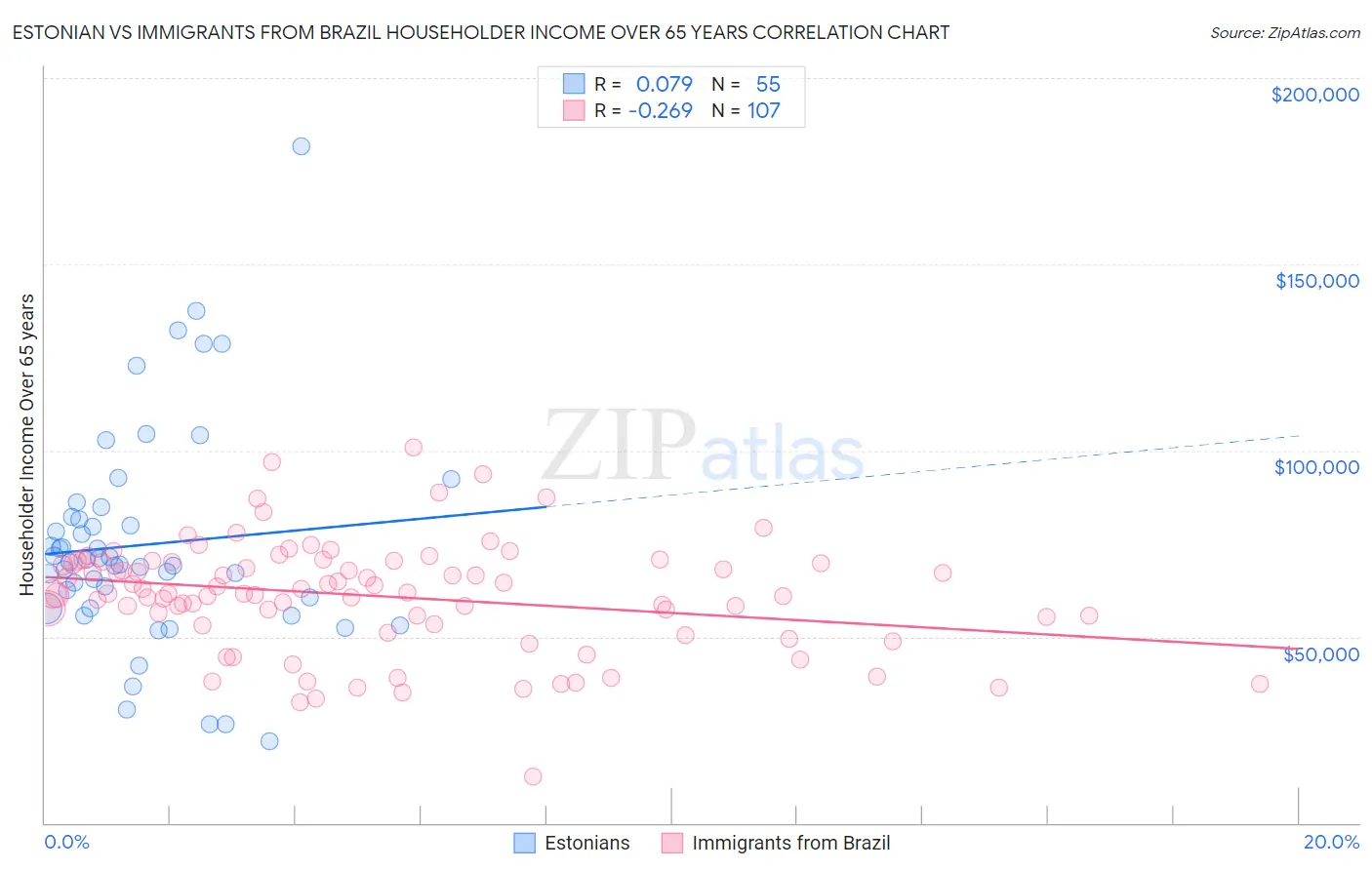 Estonian vs Immigrants from Brazil Householder Income Over 65 years