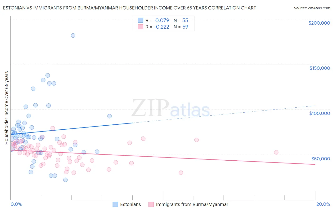 Estonian vs Immigrants from Burma/Myanmar Householder Income Over 65 years