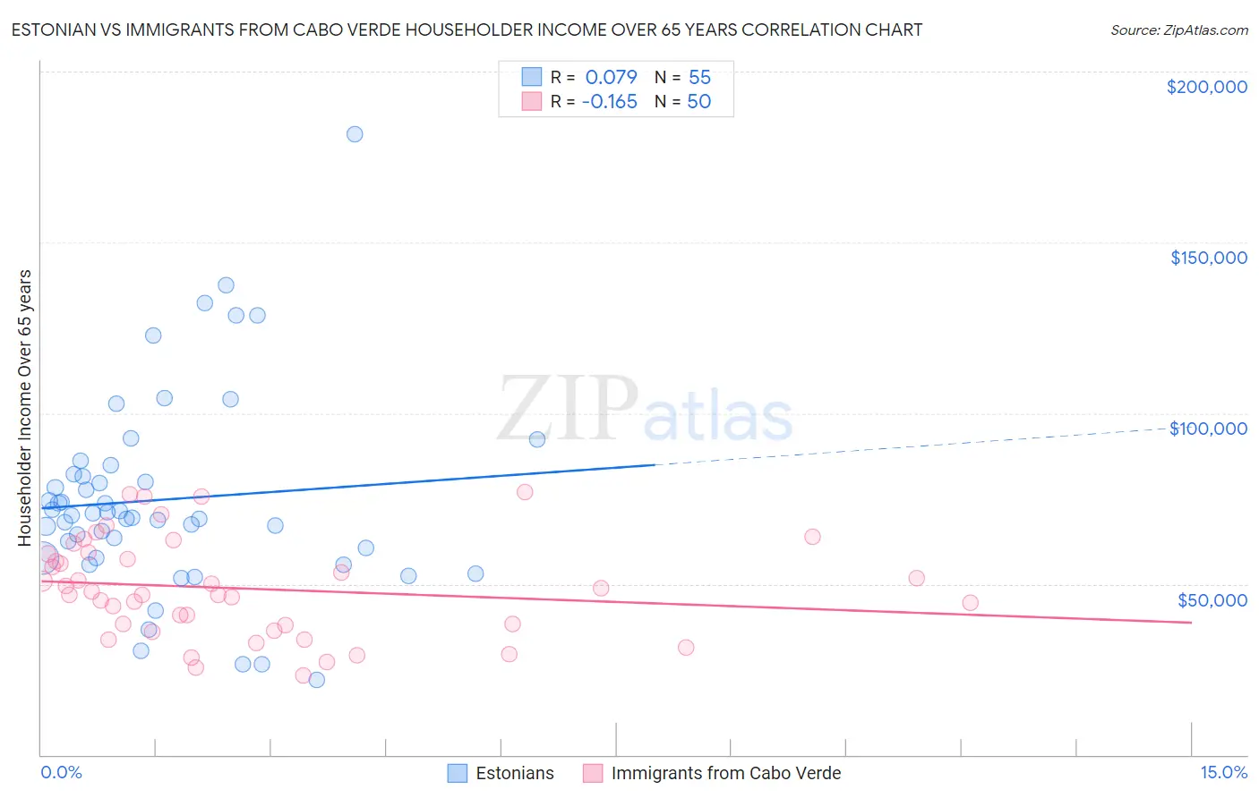 Estonian vs Immigrants from Cabo Verde Householder Income Over 65 years