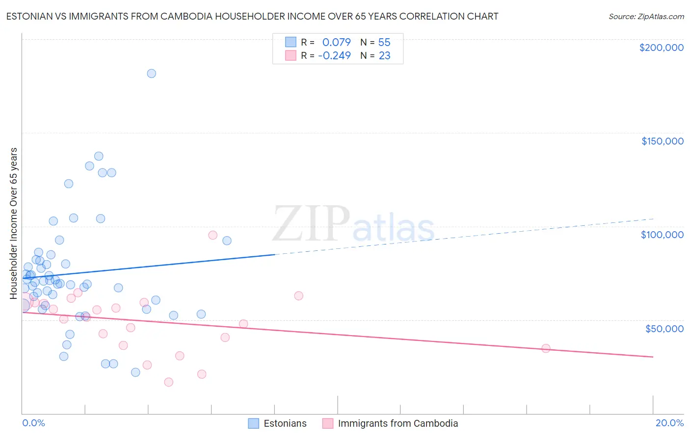 Estonian vs Immigrants from Cambodia Householder Income Over 65 years