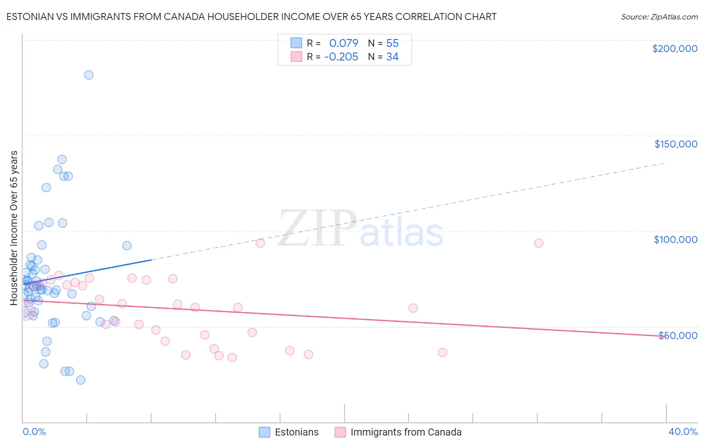 Estonian vs Immigrants from Canada Householder Income Over 65 years