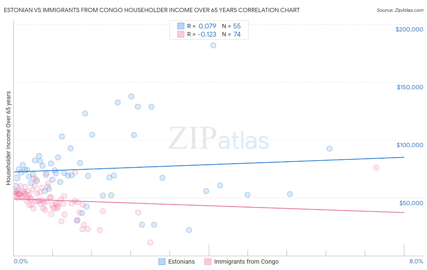 Estonian vs Immigrants from Congo Householder Income Over 65 years