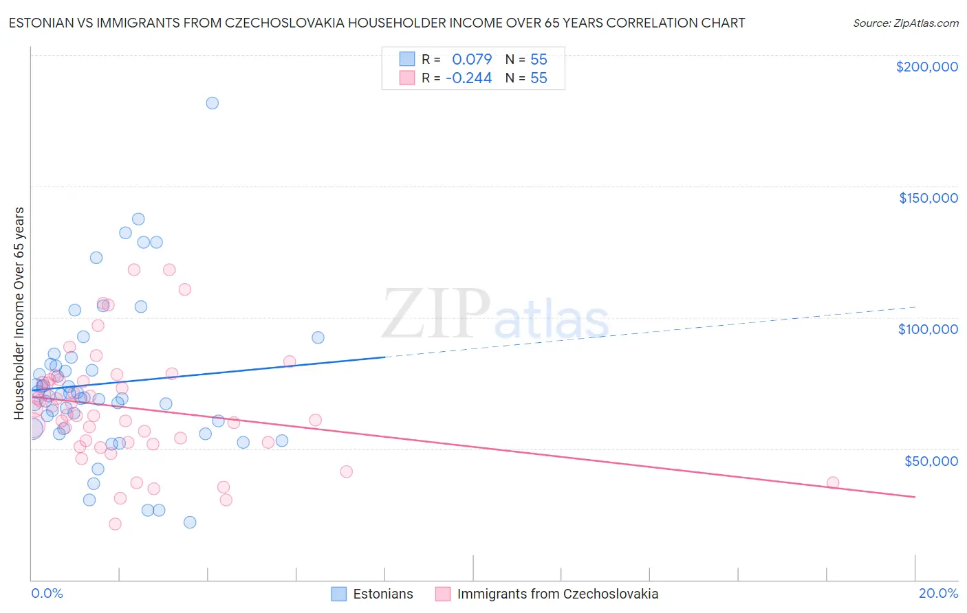 Estonian vs Immigrants from Czechoslovakia Householder Income Over 65 years