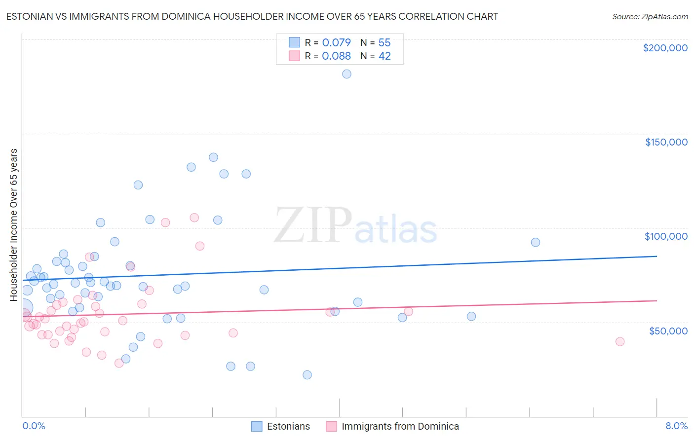 Estonian vs Immigrants from Dominica Householder Income Over 65 years