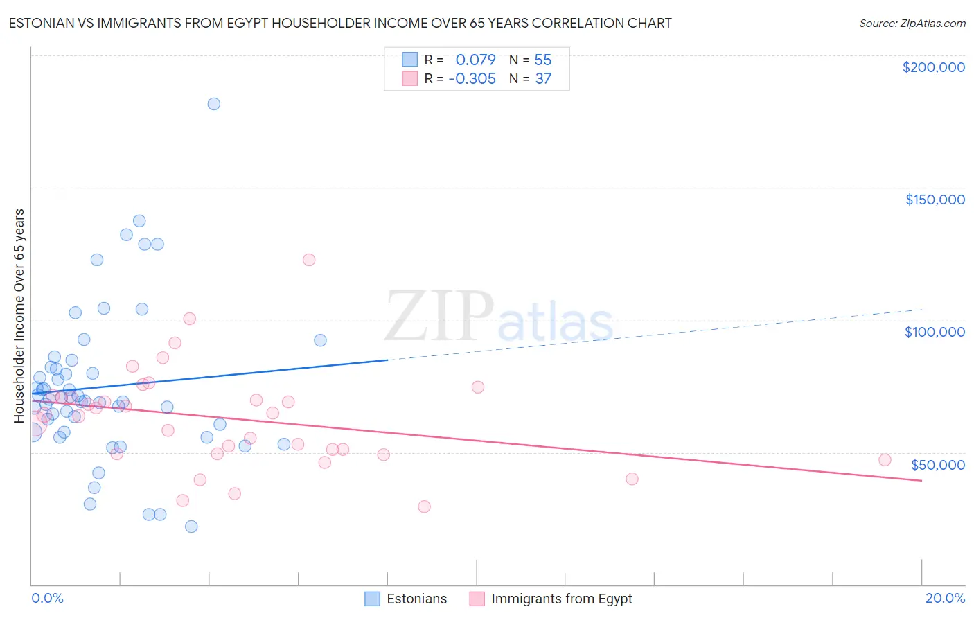Estonian vs Immigrants from Egypt Householder Income Over 65 years