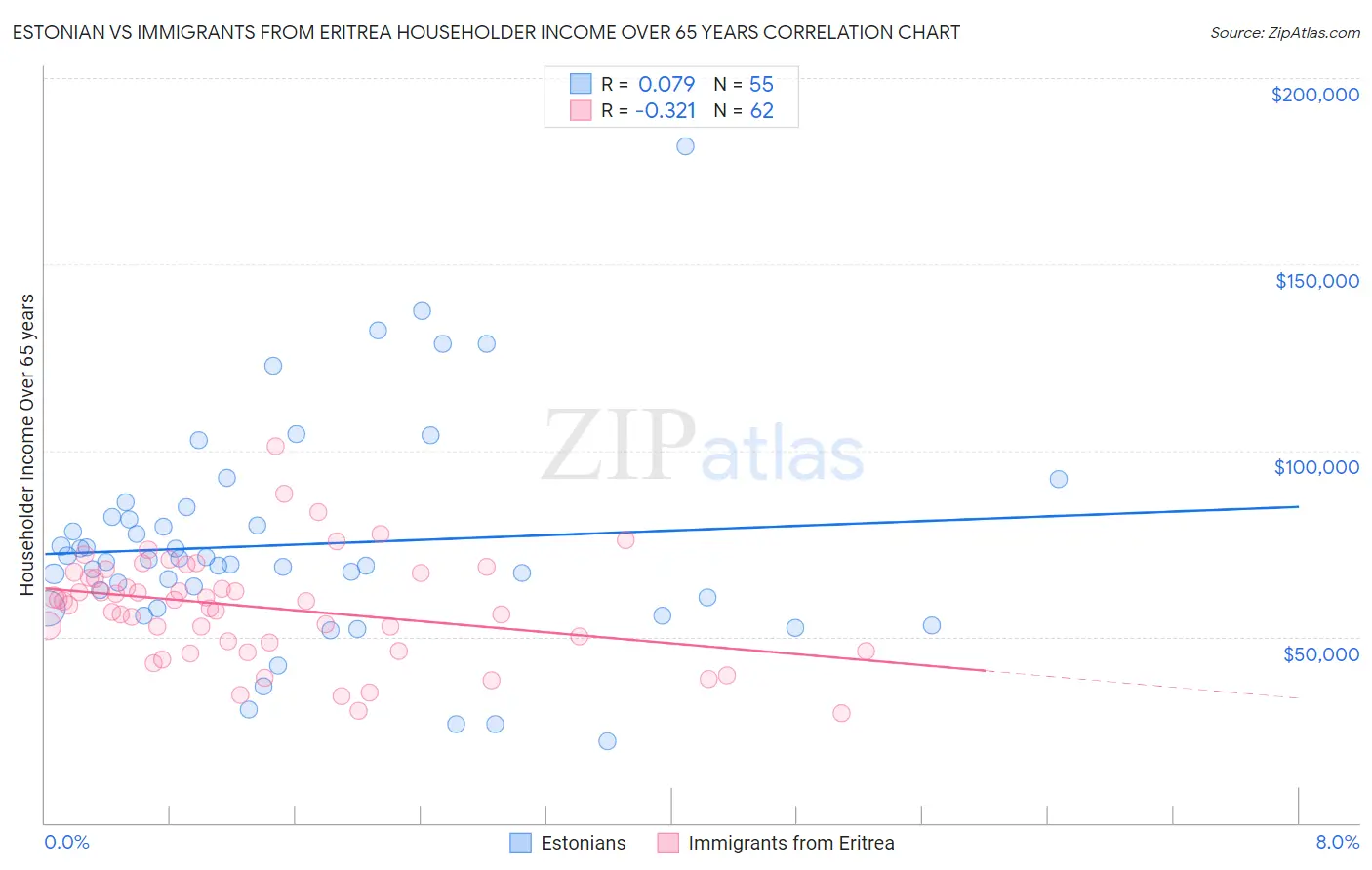 Estonian vs Immigrants from Eritrea Householder Income Over 65 years
