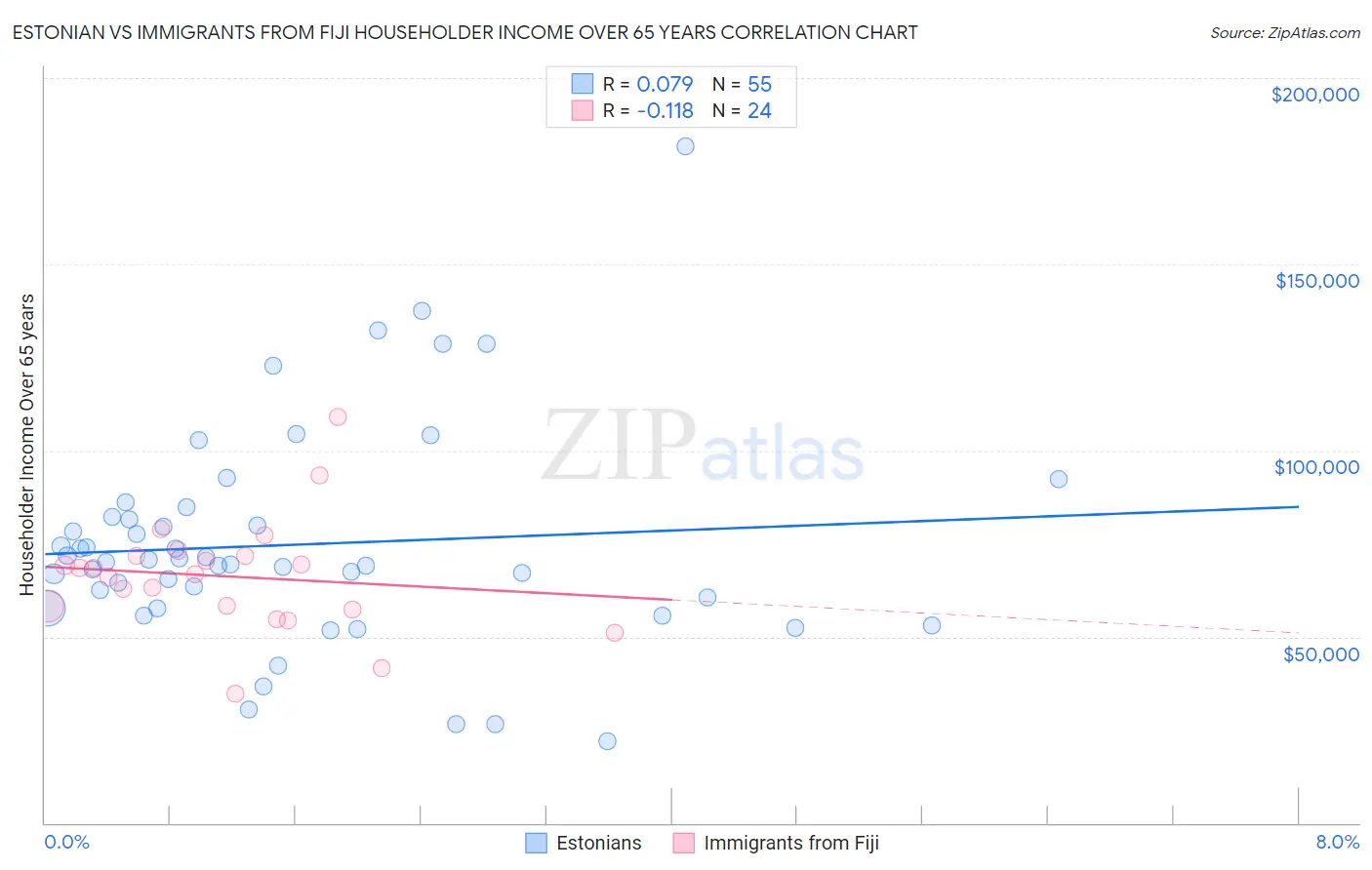 Estonian vs Immigrants from Fiji Householder Income Over 65 years