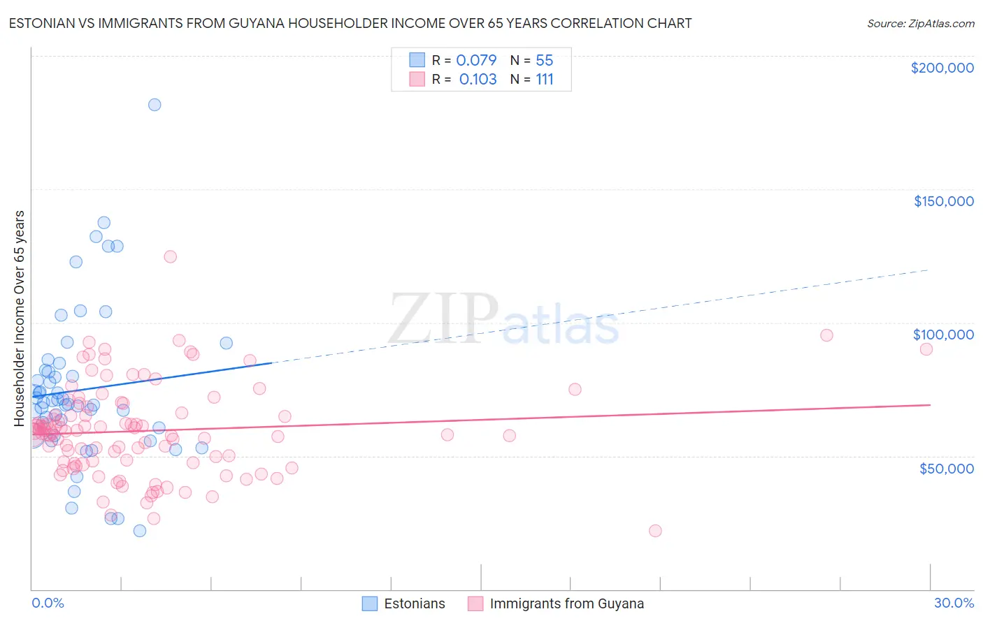 Estonian vs Immigrants from Guyana Householder Income Over 65 years
