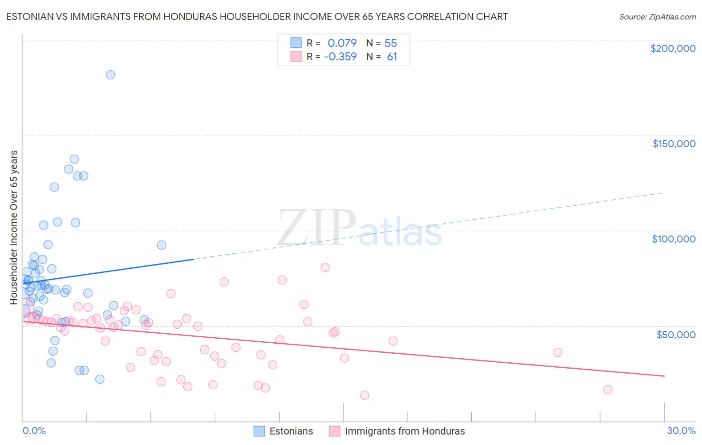 Estonian vs Immigrants from Honduras Householder Income Over 65 years