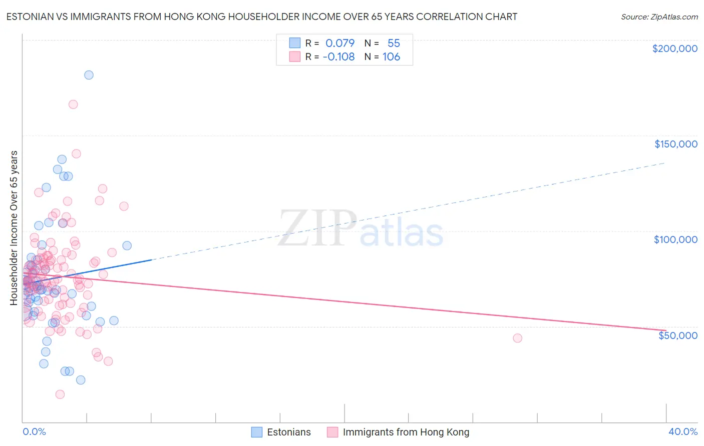 Estonian vs Immigrants from Hong Kong Householder Income Over 65 years