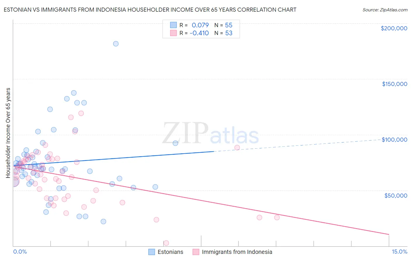 Estonian vs Immigrants from Indonesia Householder Income Over 65 years