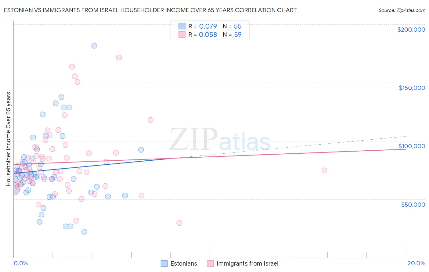 Estonian vs Immigrants from Israel Householder Income Over 65 years