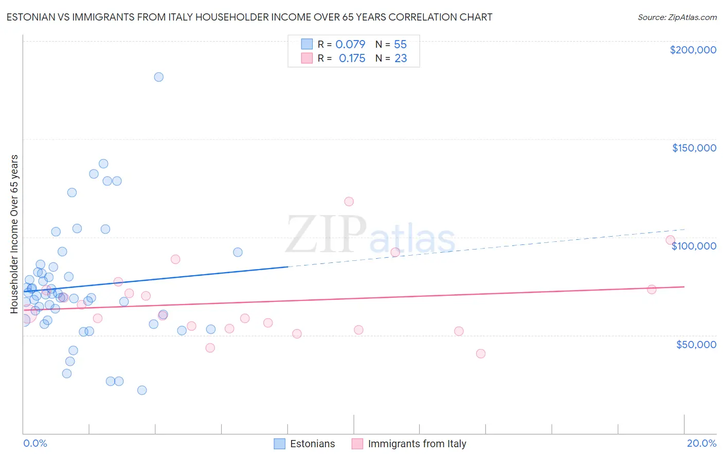 Estonian vs Immigrants from Italy Householder Income Over 65 years
