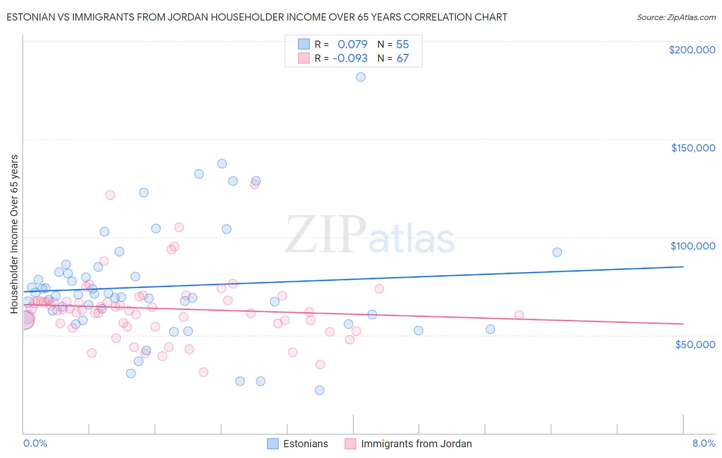 Estonian vs Immigrants from Jordan Householder Income Over 65 years