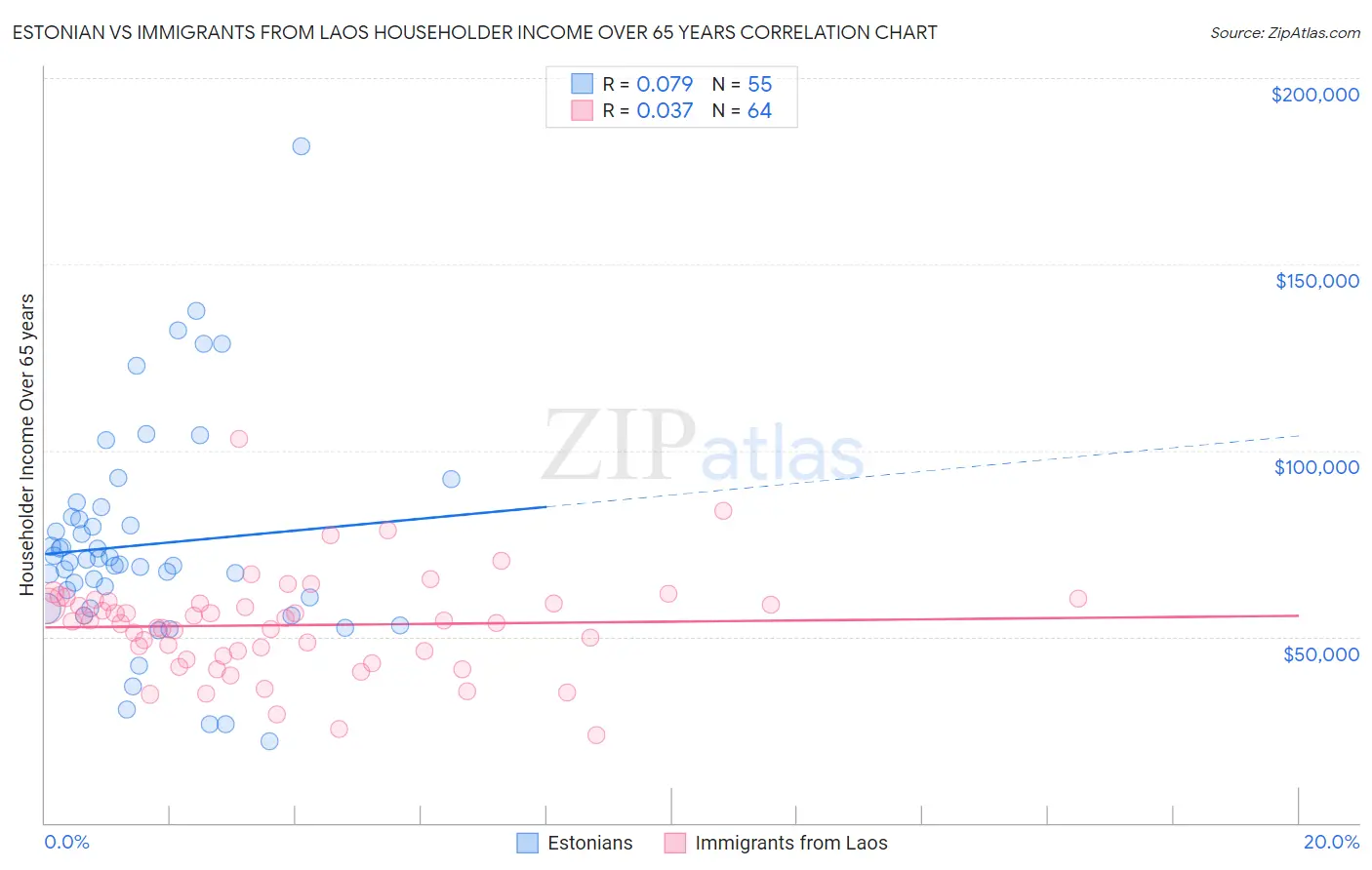 Estonian vs Immigrants from Laos Householder Income Over 65 years
