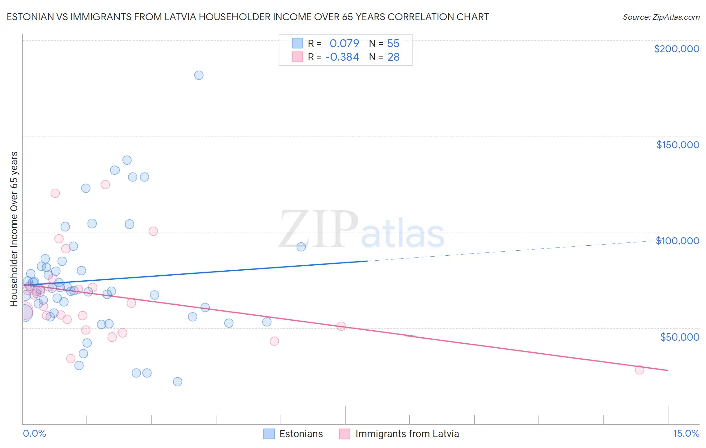 Estonian vs Immigrants from Latvia Householder Income Over 65 years
