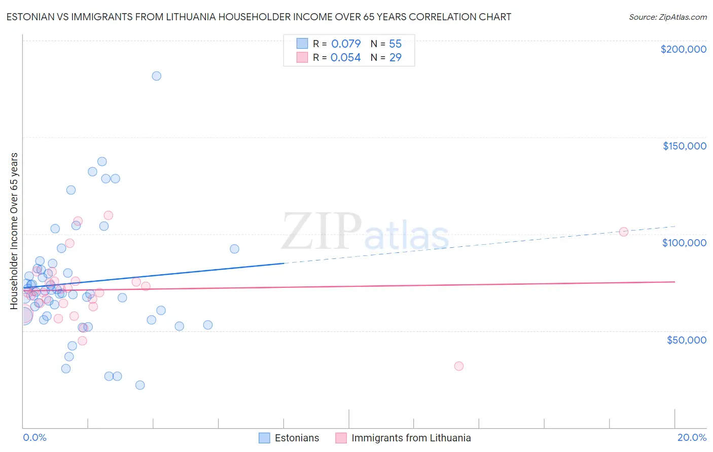 Estonian vs Immigrants from Lithuania Householder Income Over 65 years