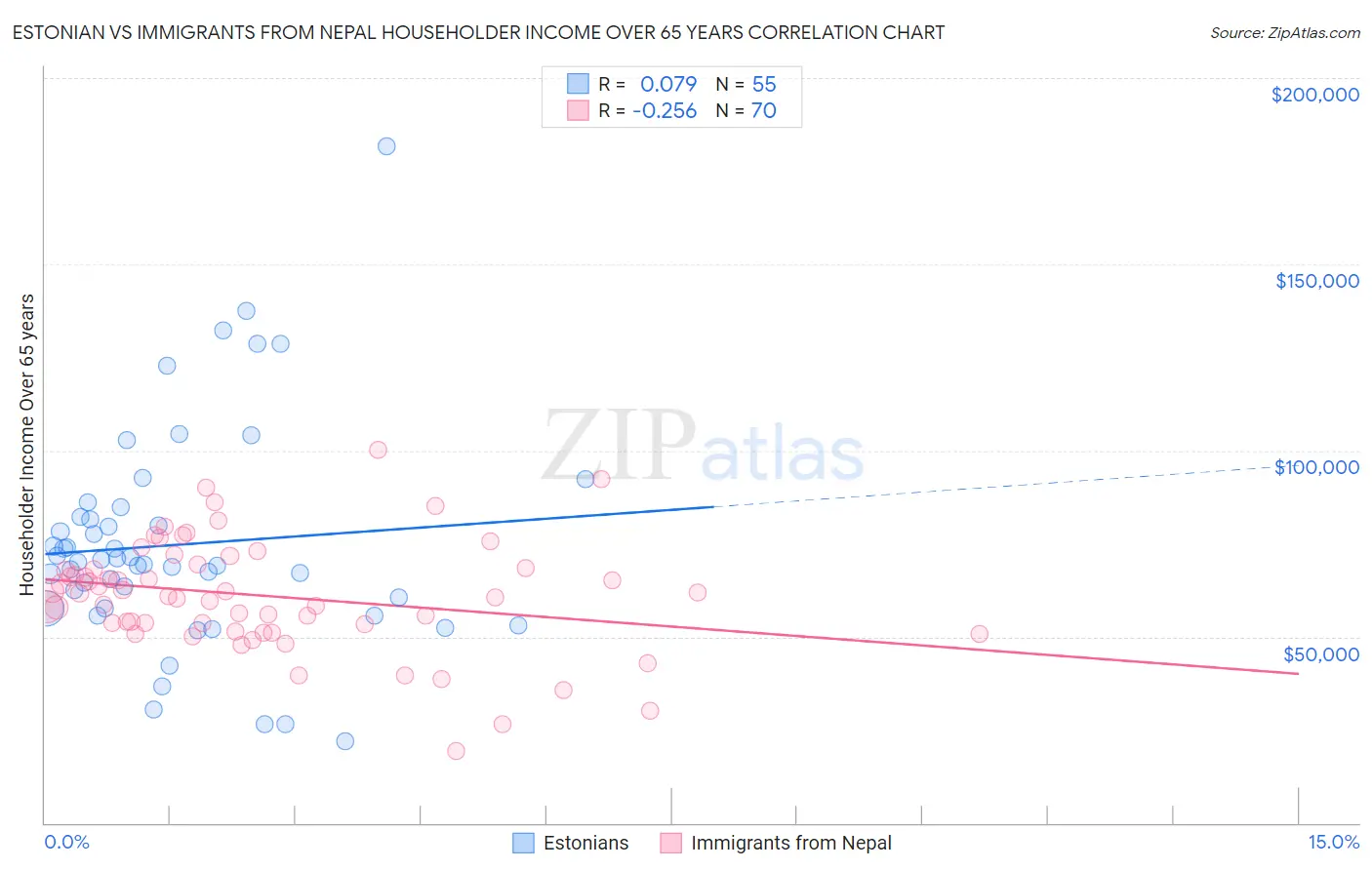 Estonian vs Immigrants from Nepal Householder Income Over 65 years