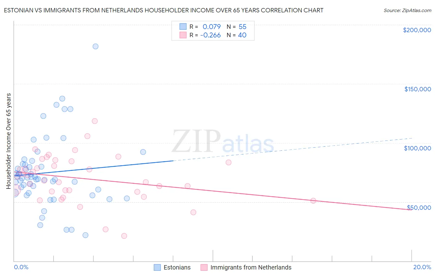Estonian vs Immigrants from Netherlands Householder Income Over 65 years