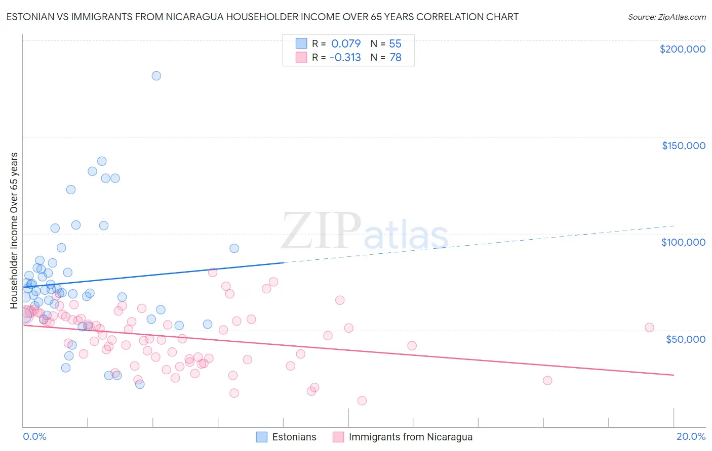 Estonian vs Immigrants from Nicaragua Householder Income Over 65 years