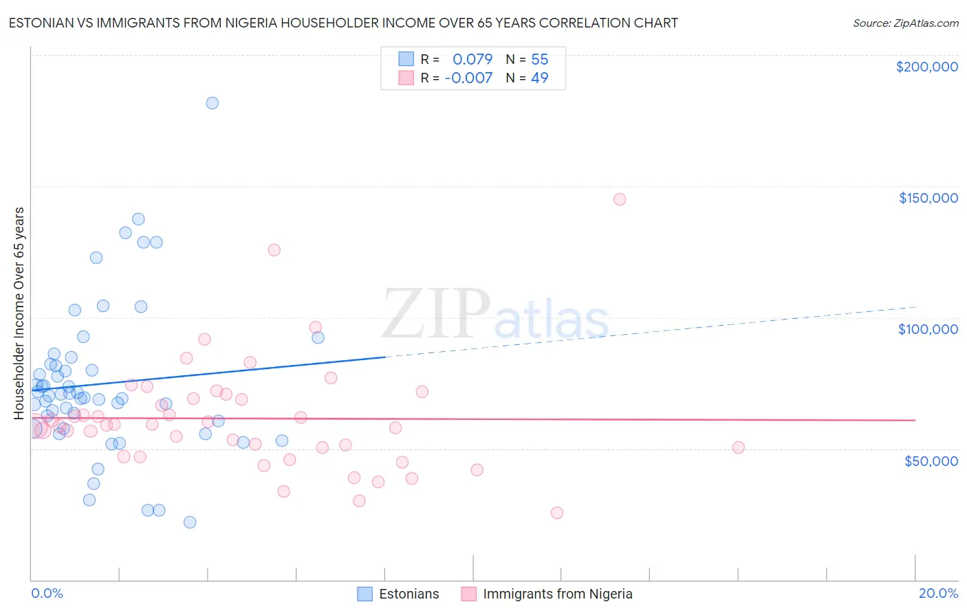 Estonian vs Immigrants from Nigeria Householder Income Over 65 years