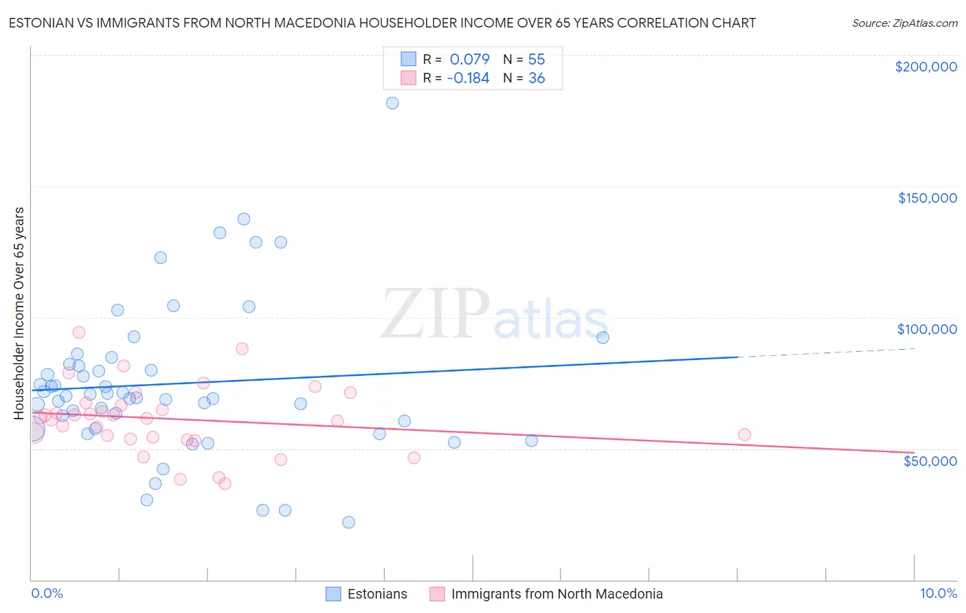 Estonian vs Immigrants from North Macedonia Householder Income Over 65 years