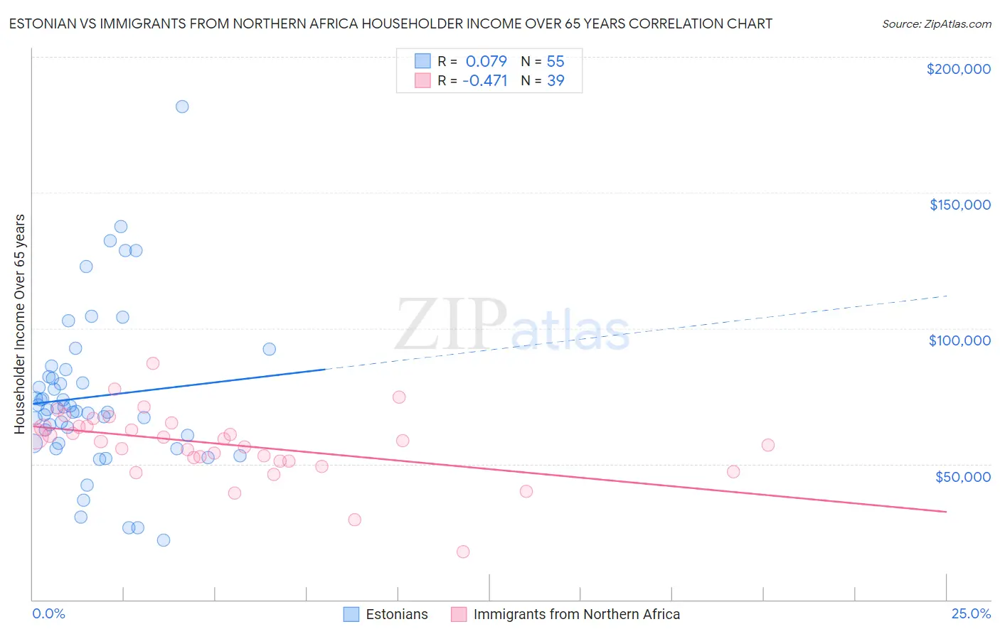 Estonian vs Immigrants from Northern Africa Householder Income Over 65 years