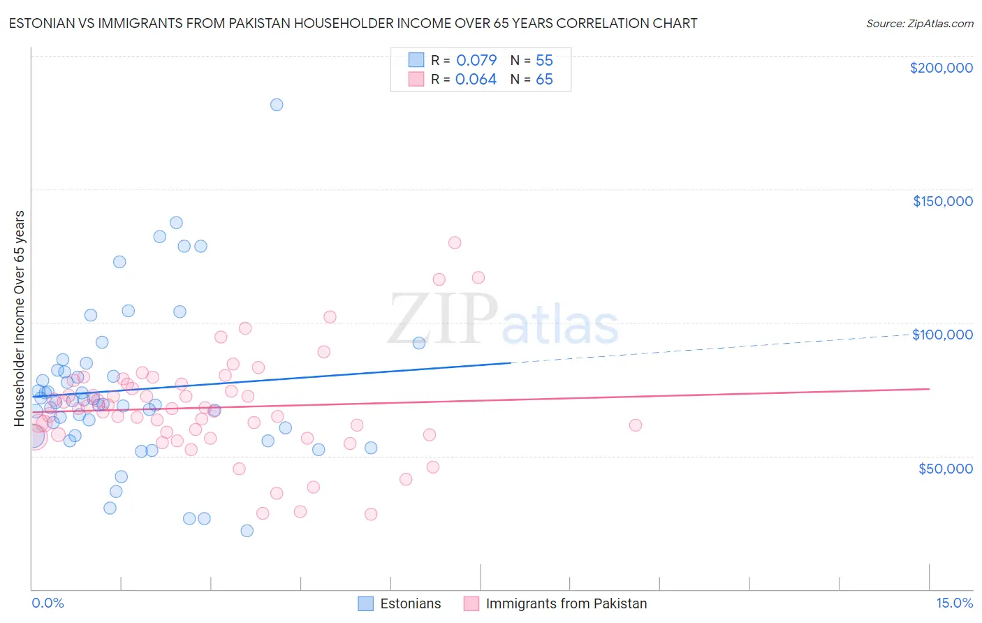 Estonian vs Immigrants from Pakistan Householder Income Over 65 years