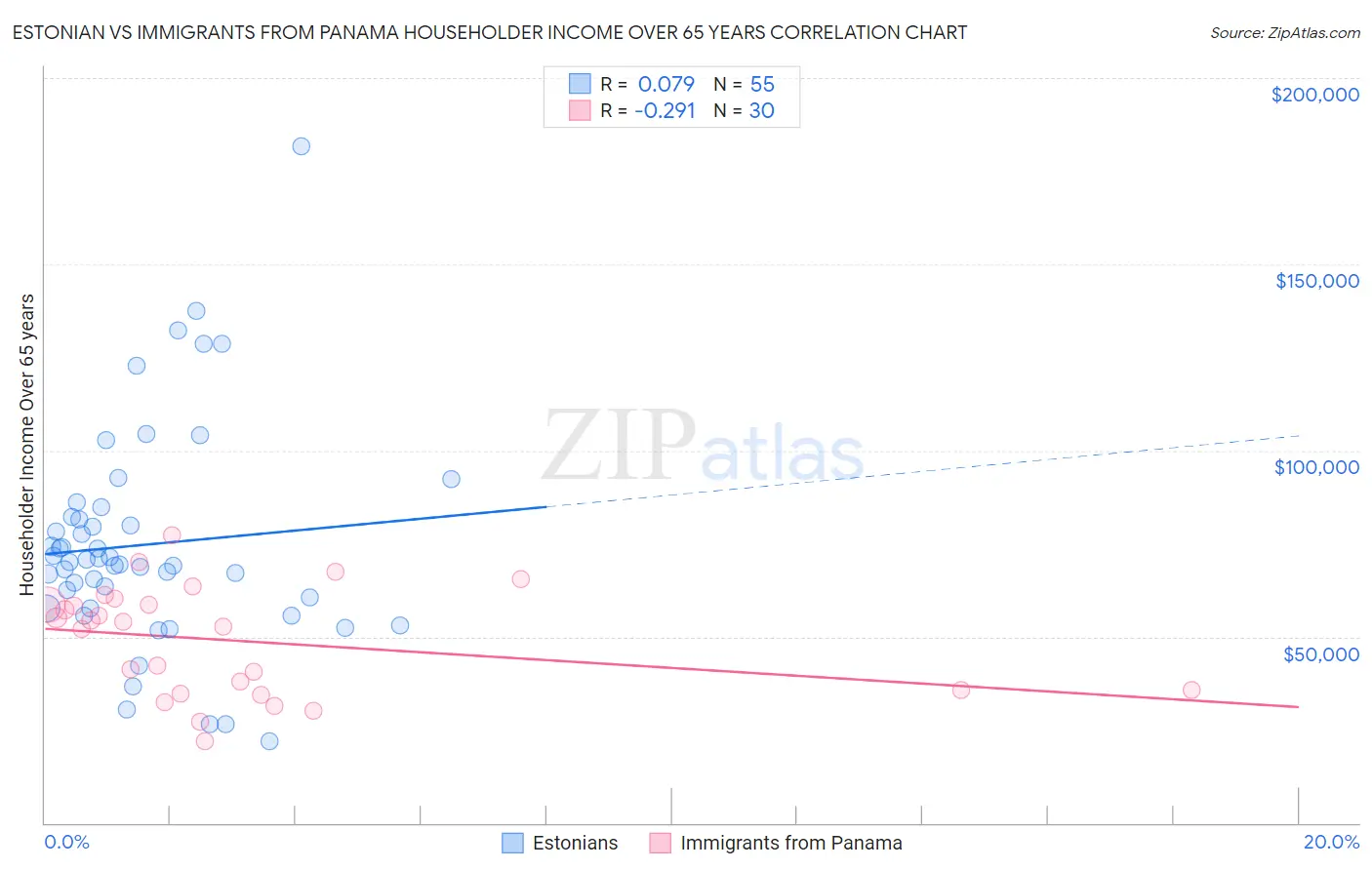 Estonian vs Immigrants from Panama Householder Income Over 65 years