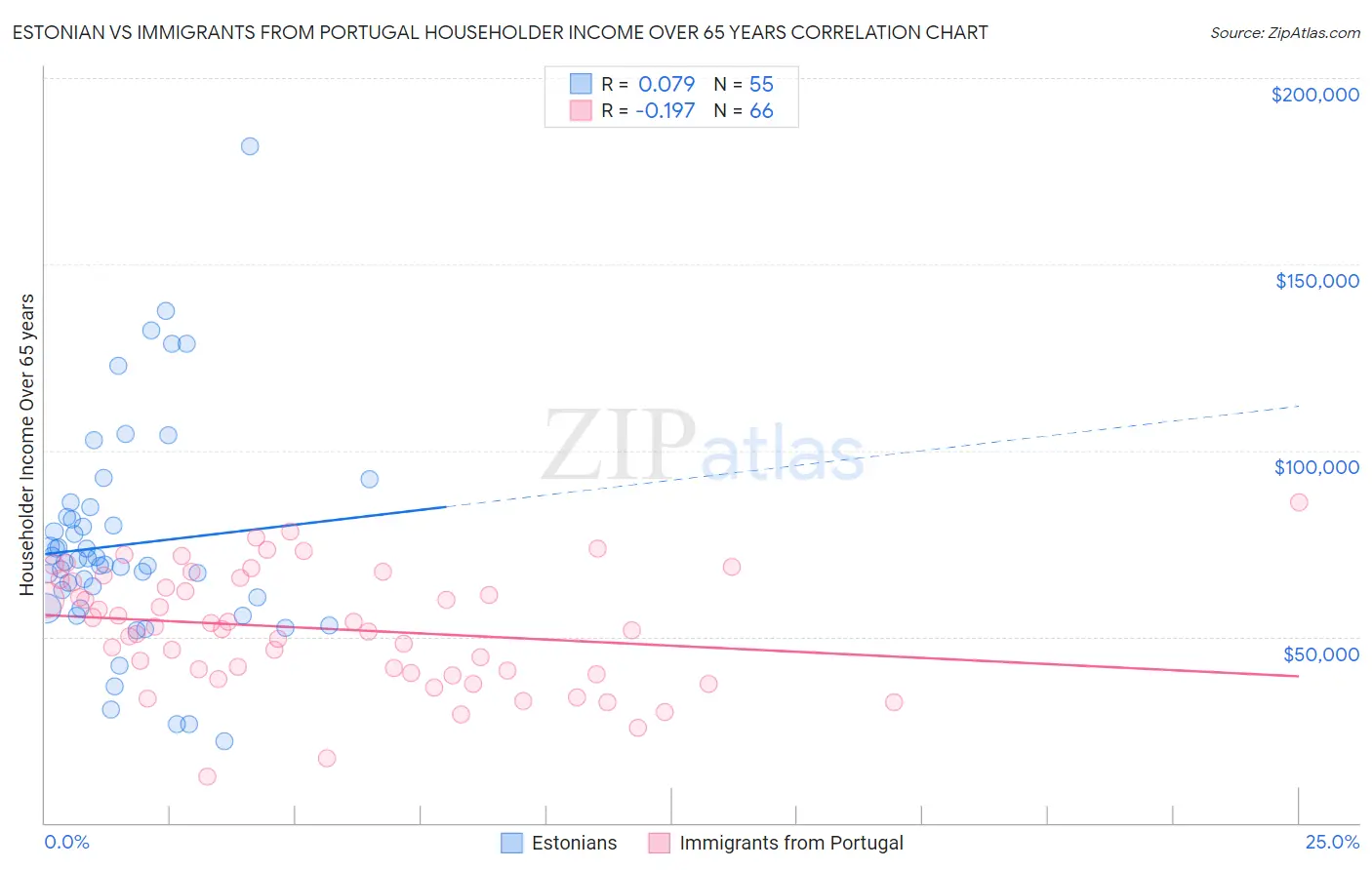 Estonian vs Immigrants from Portugal Householder Income Over 65 years