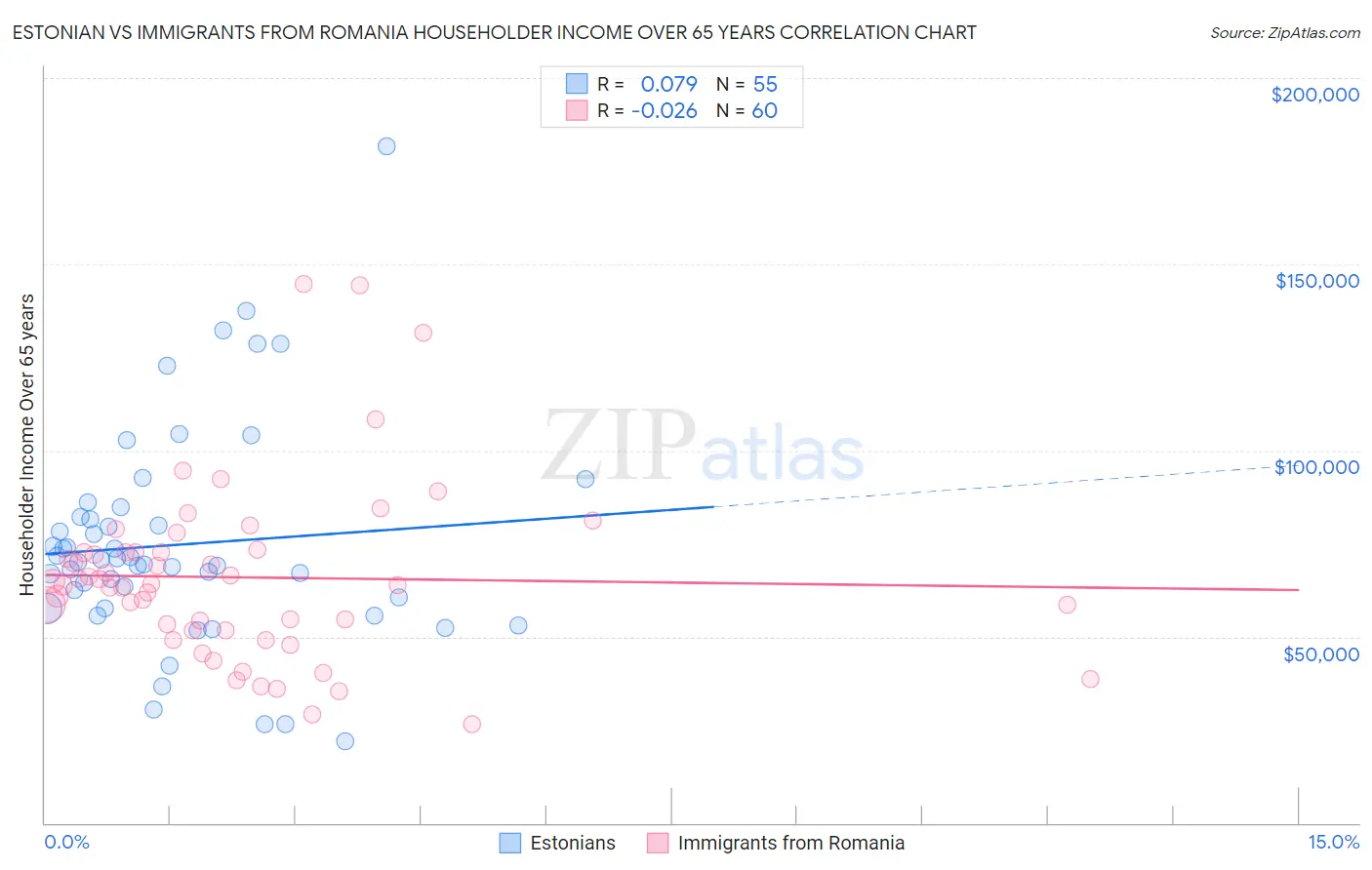Estonian vs Immigrants from Romania Householder Income Over 65 years