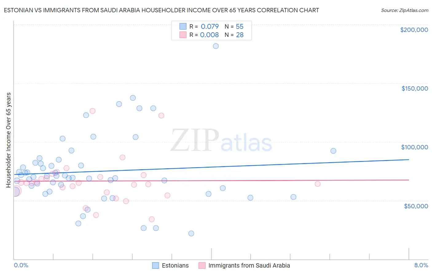 Estonian vs Immigrants from Saudi Arabia Householder Income Over 65 years