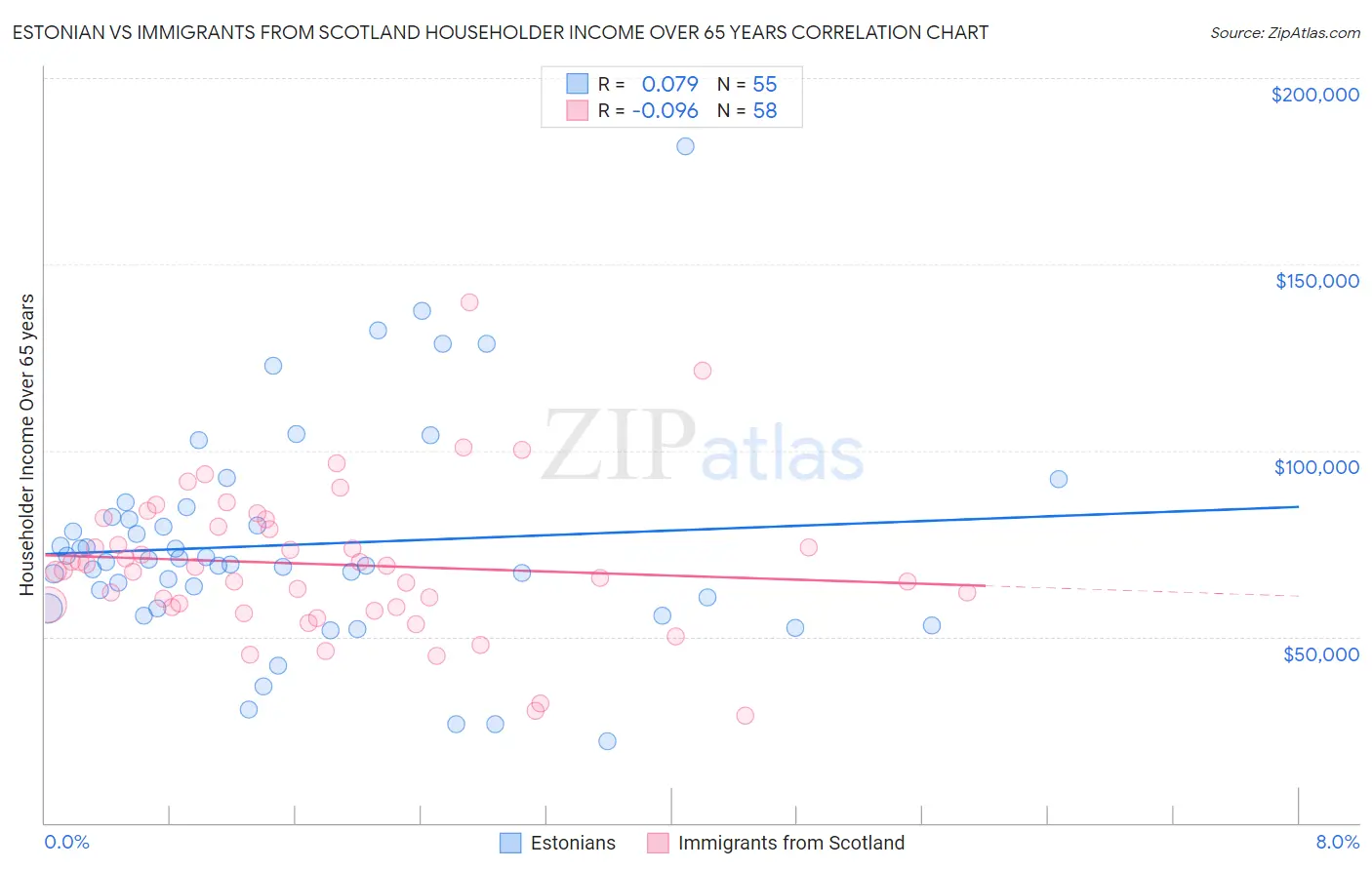 Estonian vs Immigrants from Scotland Householder Income Over 65 years