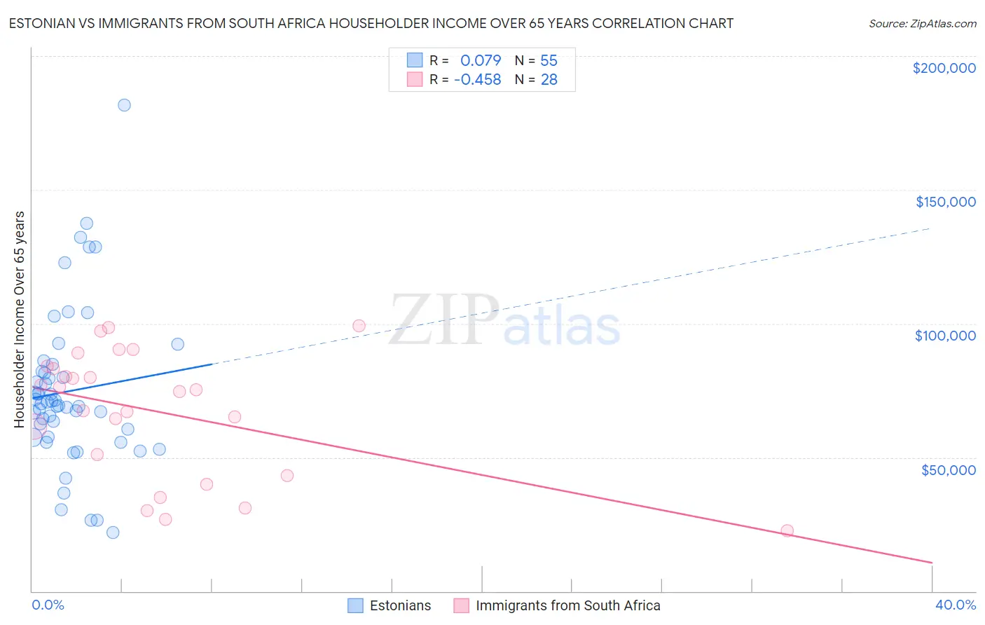 Estonian vs Immigrants from South Africa Householder Income Over 65 years