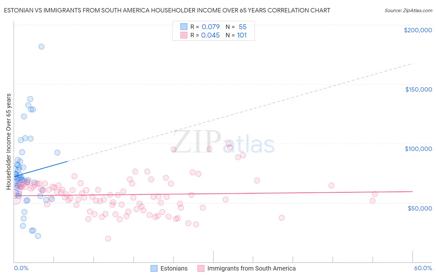 Estonian vs Immigrants from South America Householder Income Over 65 years