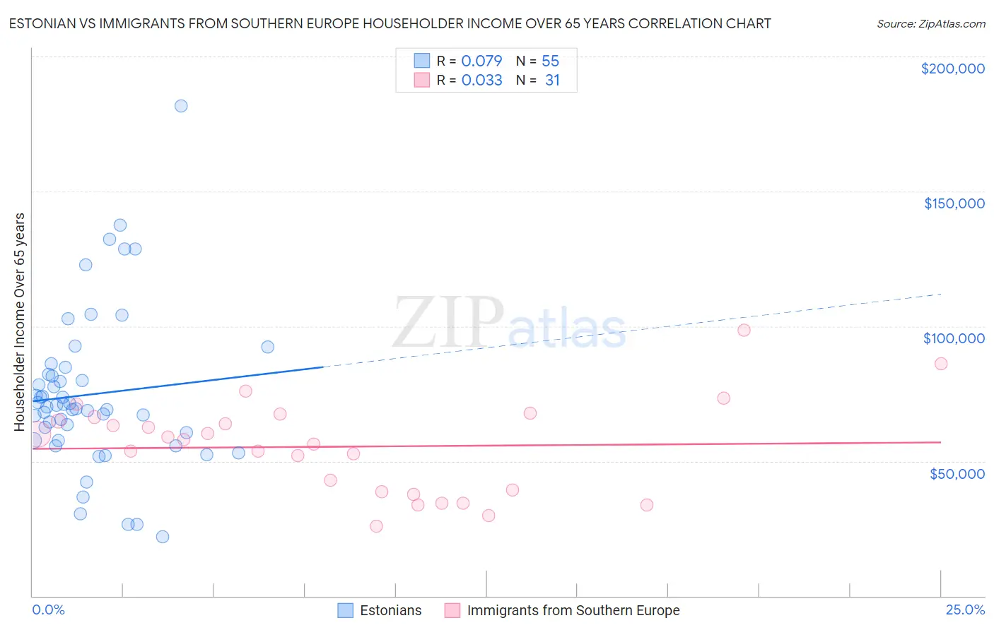Estonian vs Immigrants from Southern Europe Householder Income Over 65 years